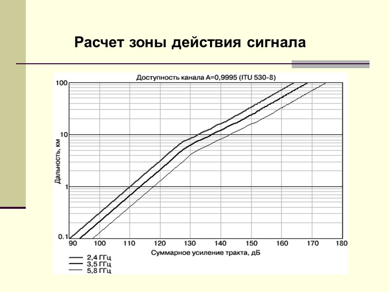 Расчет зоны действия сигнала